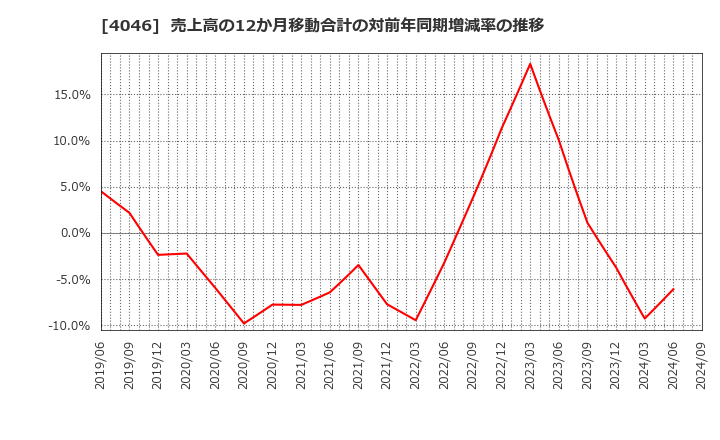 4046 (株)大阪ソーダ: 売上高の12か月移動合計の対前年同期増減率の推移