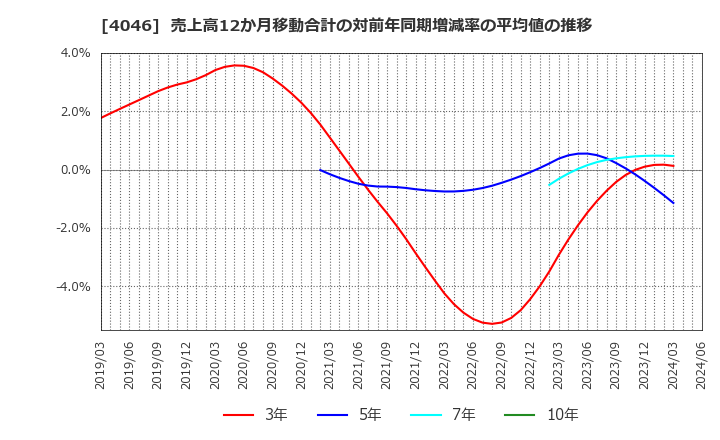 4046 (株)大阪ソーダ: 売上高12か月移動合計の対前年同期増減率の平均値の推移