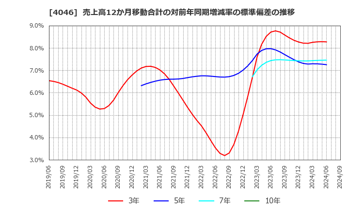 4046 (株)大阪ソーダ: 売上高12か月移動合計の対前年同期増減率の標準偏差の推移