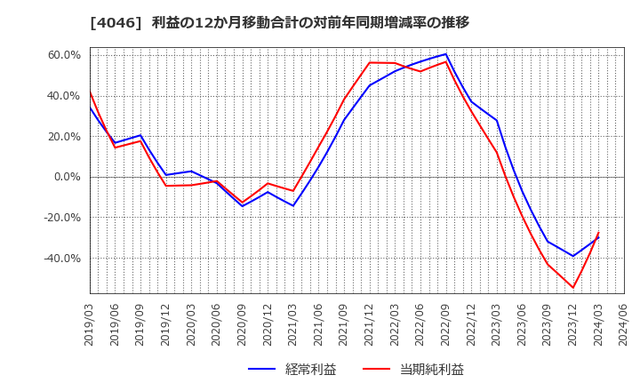 4046 (株)大阪ソーダ: 利益の12か月移動合計の対前年同期増減率の推移