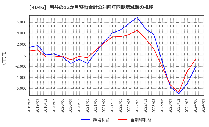 4046 (株)大阪ソーダ: 利益の12か月移動合計の対前年同期増減額の推移