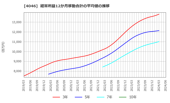 4046 (株)大阪ソーダ: 経常利益12か月移動合計の平均値の推移