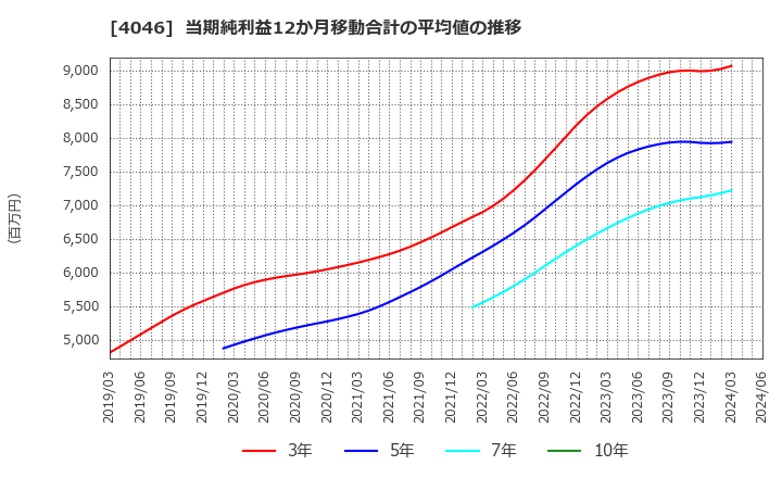 4046 (株)大阪ソーダ: 当期純利益12か月移動合計の平均値の推移