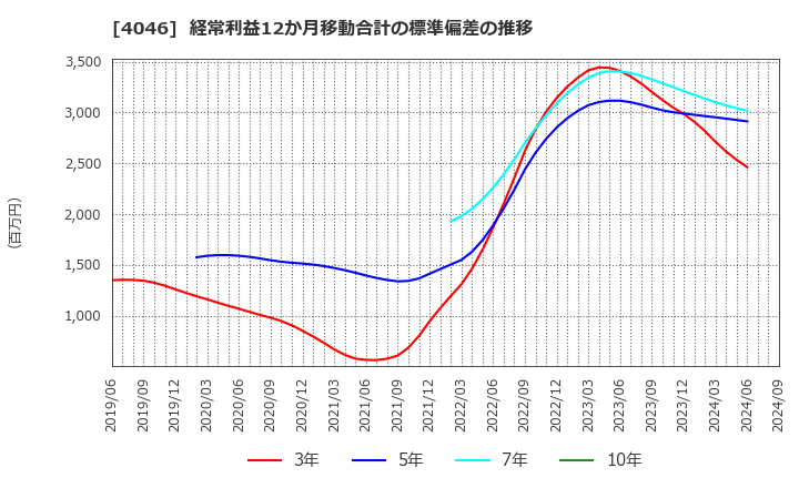 4046 (株)大阪ソーダ: 経常利益12か月移動合計の標準偏差の推移