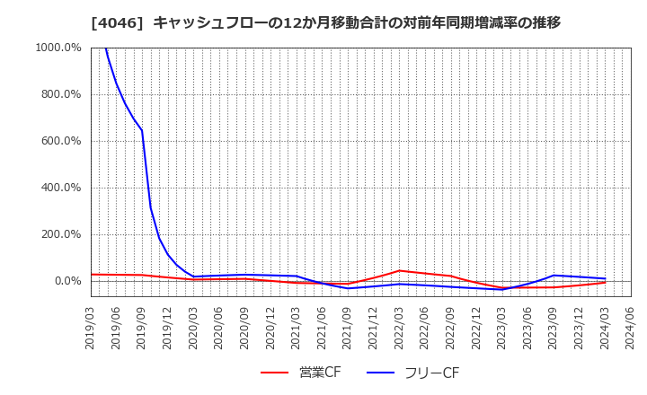 4046 (株)大阪ソーダ: キャッシュフローの12か月移動合計の対前年同期増減率の推移