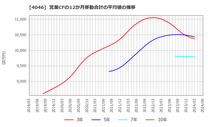 4046 (株)大阪ソーダ: 営業CFの12か月移動合計の平均値の推移