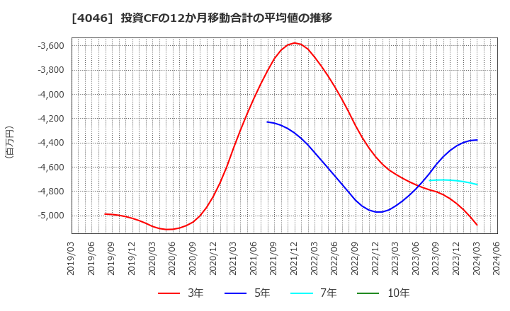 4046 (株)大阪ソーダ: 投資CFの12か月移動合計の平均値の推移