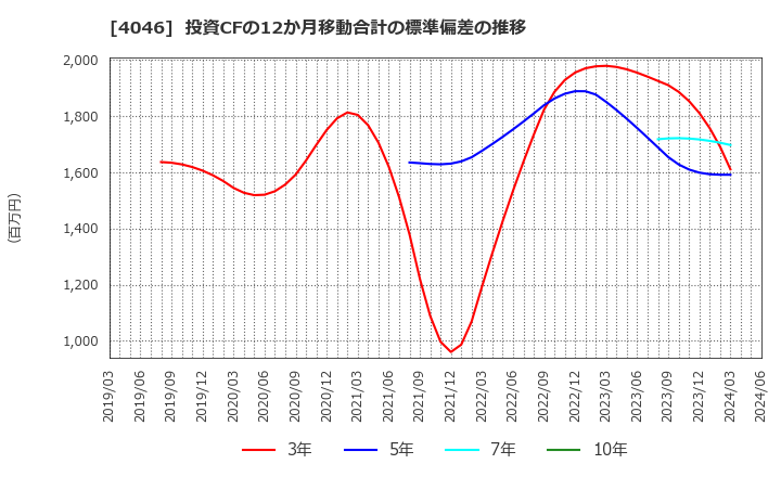 4046 (株)大阪ソーダ: 投資CFの12か月移動合計の標準偏差の推移