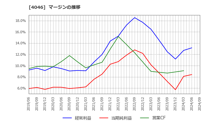 4046 (株)大阪ソーダ: マージンの推移