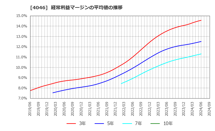 4046 (株)大阪ソーダ: 経常利益マージンの平均値の推移