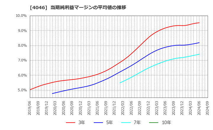 4046 (株)大阪ソーダ: 当期純利益マージンの平均値の推移