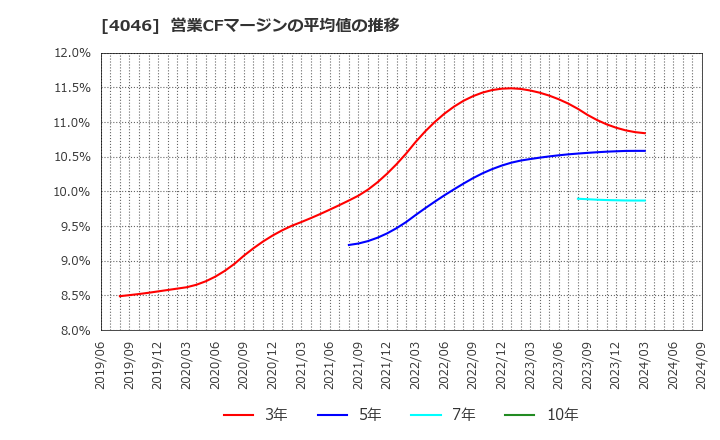 4046 (株)大阪ソーダ: 営業CFマージンの平均値の推移