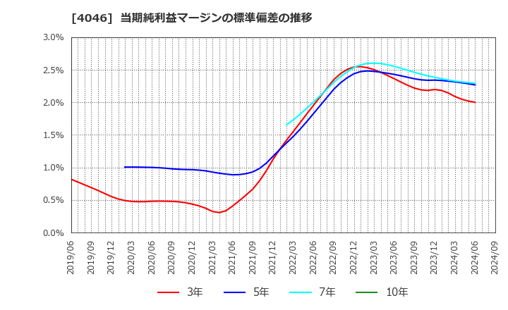 4046 (株)大阪ソーダ: 当期純利益マージンの標準偏差の推移