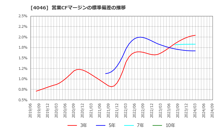 4046 (株)大阪ソーダ: 営業CFマージンの標準偏差の推移