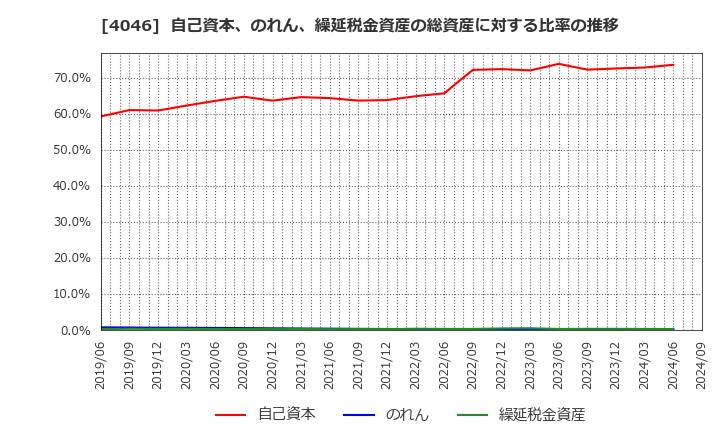 4046 (株)大阪ソーダ: 自己資本、のれん、繰延税金資産の総資産に対する比率の推移