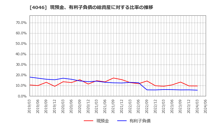 4046 (株)大阪ソーダ: 現預金、有利子負債の総資産に対する比率の推移