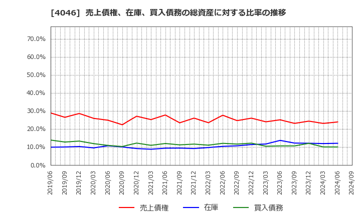 4046 (株)大阪ソーダ: 売上債権、在庫、買入債務の総資産に対する比率の推移