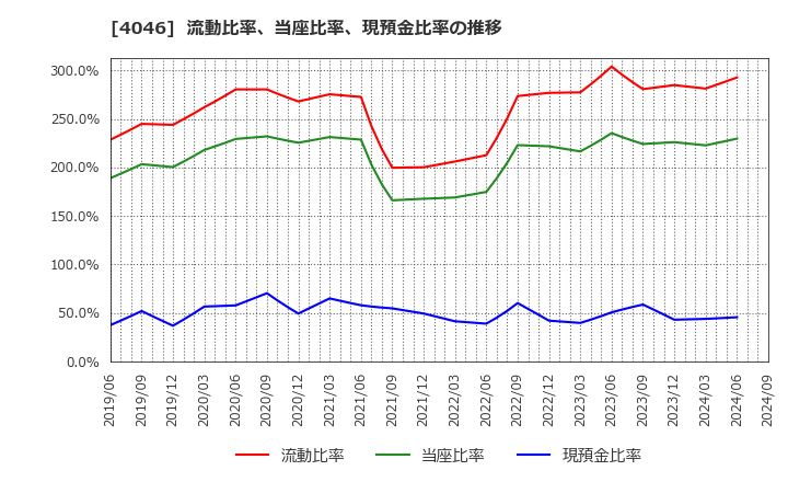 4046 (株)大阪ソーダ: 流動比率、当座比率、現預金比率の推移