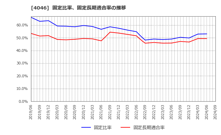 4046 (株)大阪ソーダ: 固定比率、固定長期適合率の推移