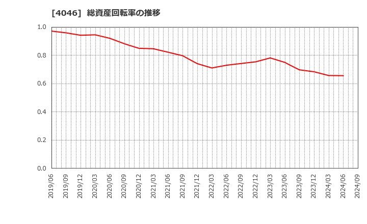 4046 (株)大阪ソーダ: 総資産回転率の推移