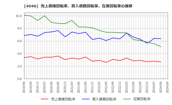 4046 (株)大阪ソーダ: 売上債権回転率、買入債務回転率、在庫回転率の推移