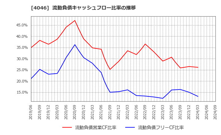 4046 (株)大阪ソーダ: 流動負債キャッシュフロー比率の推移