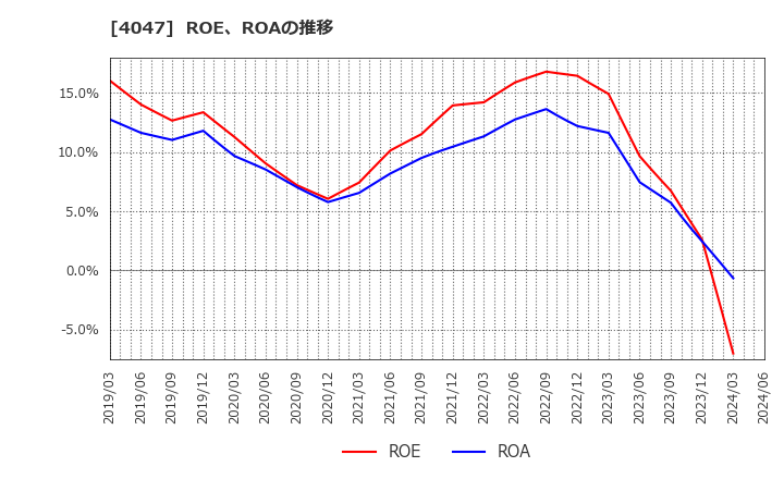 4047 関東電化工業(株): ROE、ROAの推移