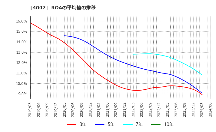 4047 関東電化工業(株): ROAの平均値の推移