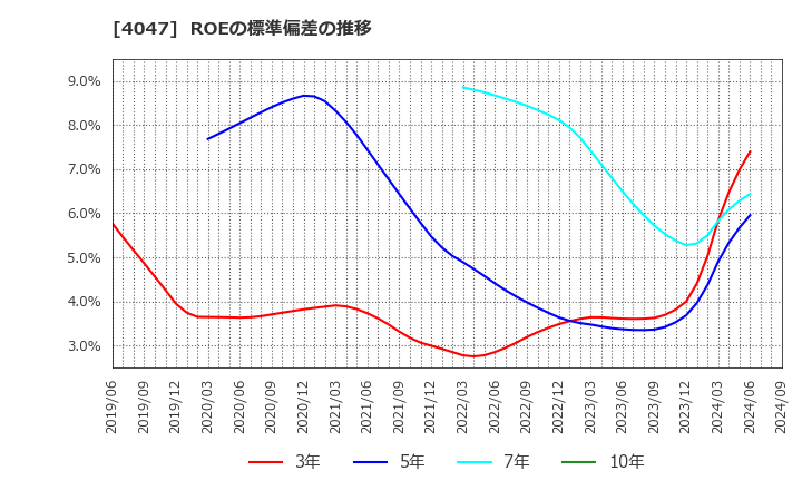 4047 関東電化工業(株): ROEの標準偏差の推移