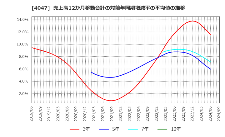 4047 関東電化工業(株): 売上高12か月移動合計の対前年同期増減率の平均値の推移