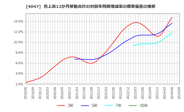 4047 関東電化工業(株): 売上高12か月移動合計の対前年同期増減率の標準偏差の推移