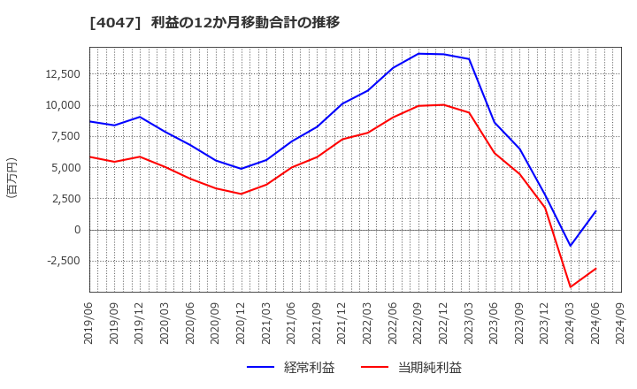 4047 関東電化工業(株): 利益の12か月移動合計の推移