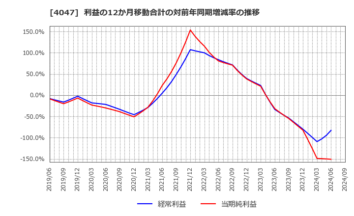 4047 関東電化工業(株): 利益の12か月移動合計の対前年同期増減率の推移