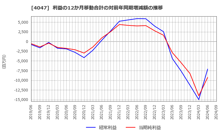 4047 関東電化工業(株): 利益の12か月移動合計の対前年同期増減額の推移