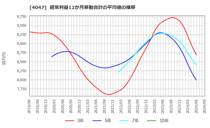 4047 関東電化工業(株): 経常利益12か月移動合計の平均値の推移