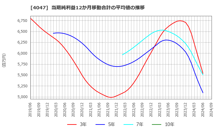 4047 関東電化工業(株): 当期純利益12か月移動合計の平均値の推移