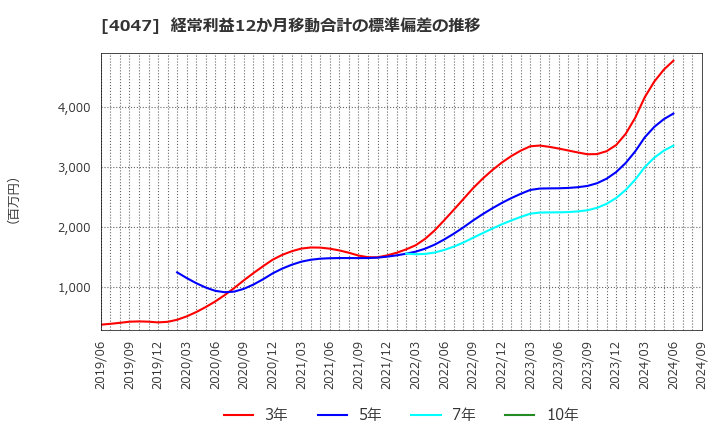 4047 関東電化工業(株): 経常利益12か月移動合計の標準偏差の推移