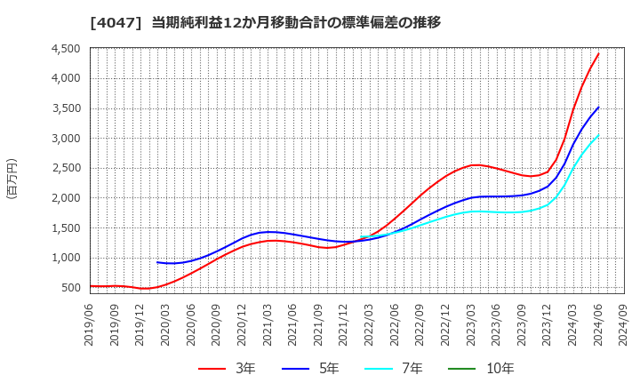 4047 関東電化工業(株): 当期純利益12か月移動合計の標準偏差の推移