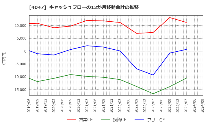 4047 関東電化工業(株): キャッシュフローの12か月移動合計の推移