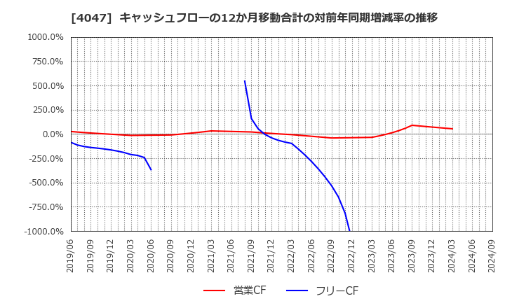 4047 関東電化工業(株): キャッシュフローの12か月移動合計の対前年同期増減率の推移