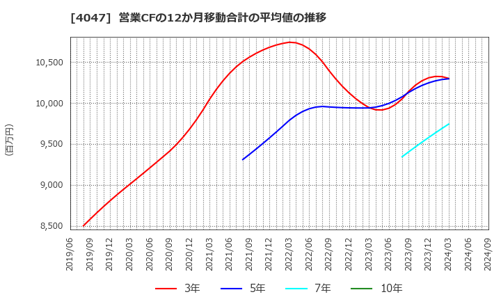 4047 関東電化工業(株): 営業CFの12か月移動合計の平均値の推移