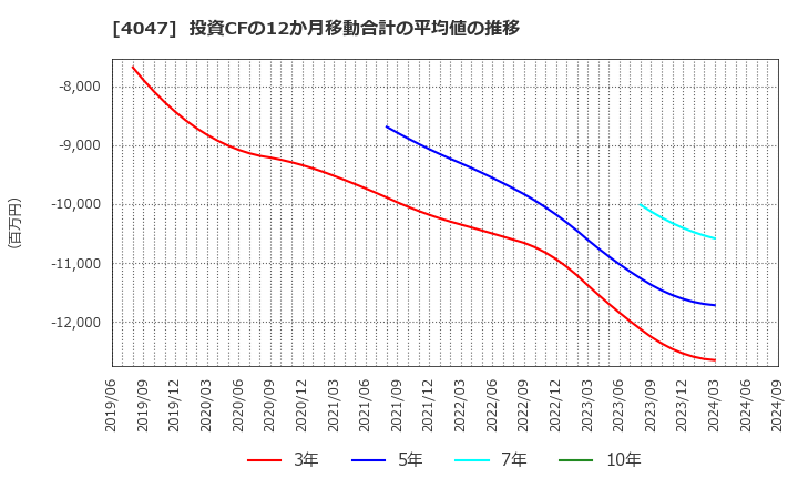 4047 関東電化工業(株): 投資CFの12か月移動合計の平均値の推移