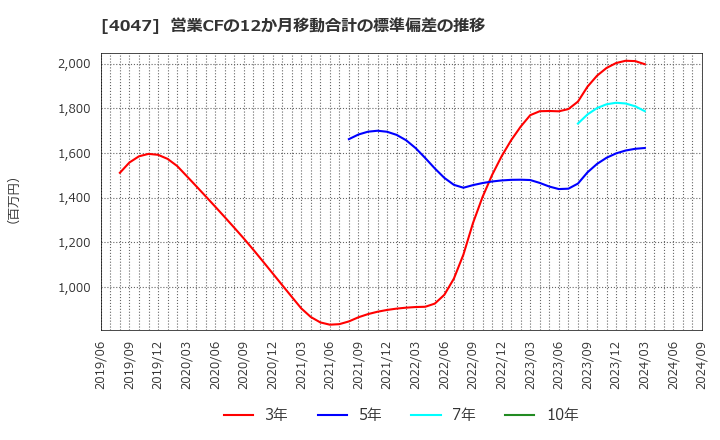 4047 関東電化工業(株): 営業CFの12か月移動合計の標準偏差の推移