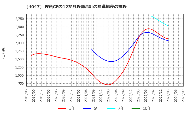 4047 関東電化工業(株): 投資CFの12か月移動合計の標準偏差の推移