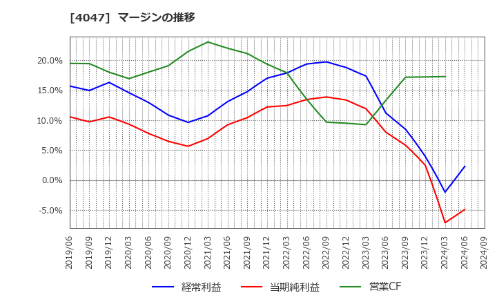 4047 関東電化工業(株): マージンの推移