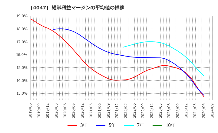 4047 関東電化工業(株): 経常利益マージンの平均値の推移