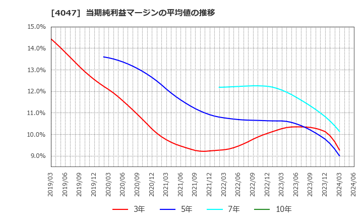 4047 関東電化工業(株): 当期純利益マージンの平均値の推移