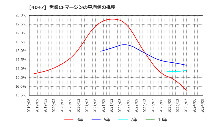 4047 関東電化工業(株): 営業CFマージンの平均値の推移