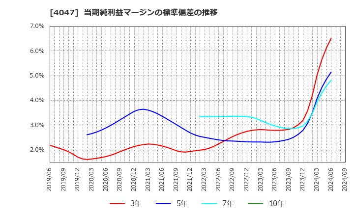 4047 関東電化工業(株): 当期純利益マージンの標準偏差の推移