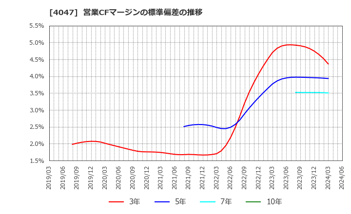 4047 関東電化工業(株): 営業CFマージンの標準偏差の推移